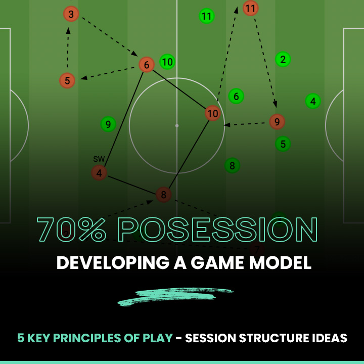 Developing a game model 70% possession